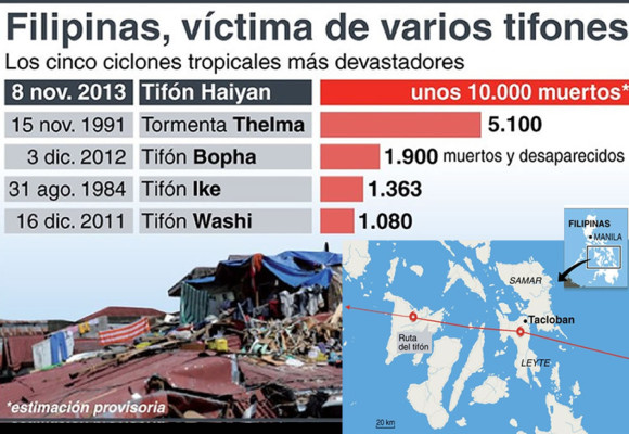 Filipinas estima más de 10 mil muertos tras el paso del tifón Haiyan