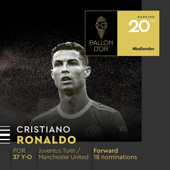 20) - 20. Cristiano Ronaldo - El delantero portugués del Manchester United quedó muy lejos de los primeros puestos. Causó mucha sorpresa el lugar de CR7.