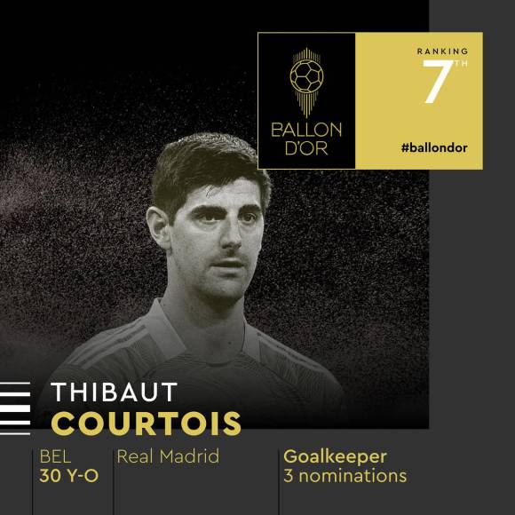 7) - 7. Thibaut Courtois - El portero belga del Real Madrid, que ganó el premio al mejor guardameta del mundo, fue nominado por tercera vez en el Balón de Oro.
