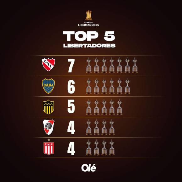 Pues el Club Atlético Independiente es el equipo que tiene más Copa Libertadores en la historia del torneo. El Rojo lidera con 7 trofeos, Boca Juniors se queda con seis. Fluminense se convirtió en el club número 26 que ganar el título.