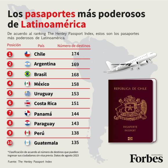 Los 10 pasaportes más poderosos de Latinoamérica. (Publicación de Forbes, con información Henley &amp; Partners)