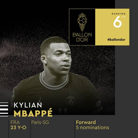 6) - 6. Kylian Mbappé - El delantero francés del PSG sumó su quinta nominación al Balón de Oro.