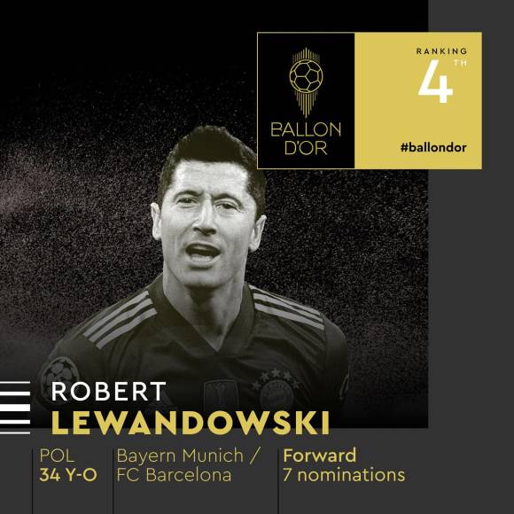 4) - 4. Robert Lewandowski - El delantero polaco del FC Barcelona (llegó del Bayern Múnich la temporada pasada) quedó fuera del podio del Balón de Oro. Suma 7 nominaciones al premio.