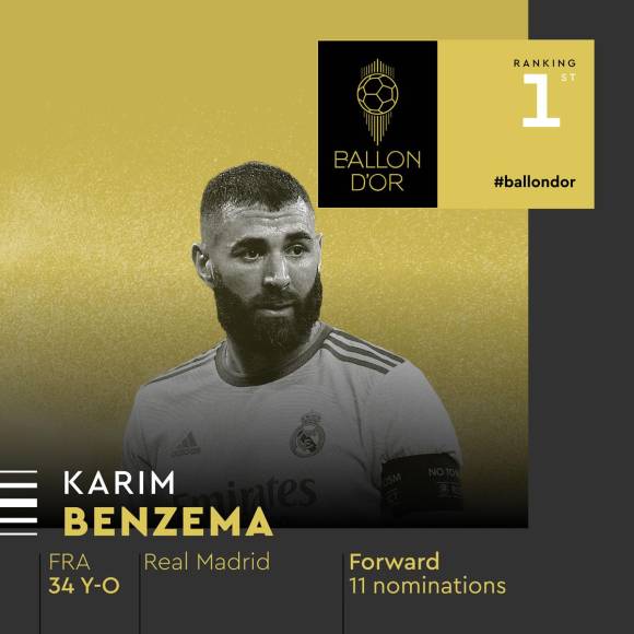 1) - 1. Karim Benzema - El delantero francés del Real Madrid ganó por primera vez el Balón de Oro. En su undécima nominación al premio, quedó primero.