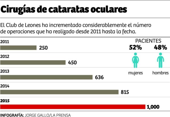 Club de Leones llega a la operación 1,000 del año