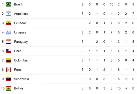 Tabla de posiciones de la eliminatoria sudamericana: ¡Brasil, líder solitario!