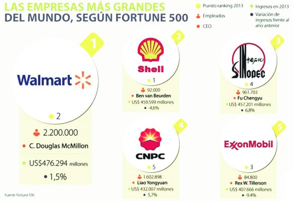 Walmart y Shell lideran ventas mundiales