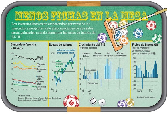 Inversionistas temerosos moderan sus apuestas a los países emergentes