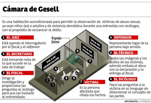 Con 7 cámaras de Gesell se imparte justicia en seis departamentos