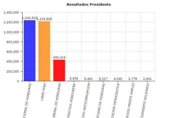 Elecciones Honduras: JOH amplía ventaja a 22,677 votos sobre Nasralla