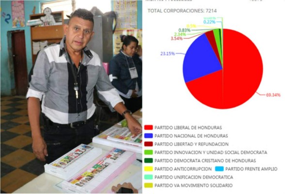 Estos alcaldes de Copán encabezan primeros resultados, según el TSE