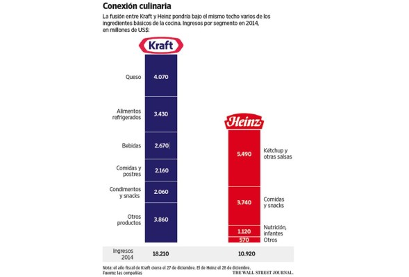 El presupuesto base cero, las tijeras detrás de la fusión de Kraft y Heinz
