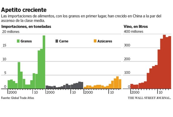 Cofco, la estatal china que se volvió un gigante alimentario