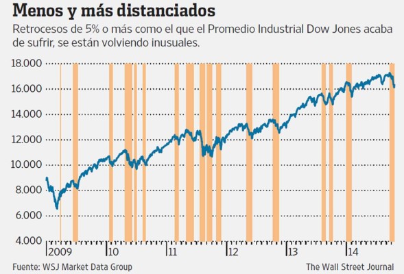 La volatilidad deja en ascuas a los mercados