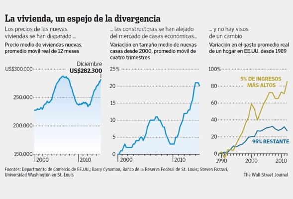 La economía de Estados Unidos se divide en dos y las firmas van tras los ricos