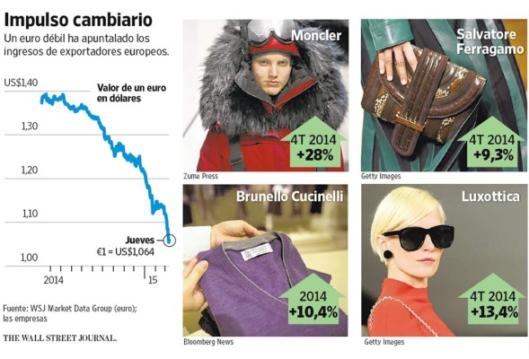 La caída del euro anima a las firmas europeas y golpea a las de EE.UU.