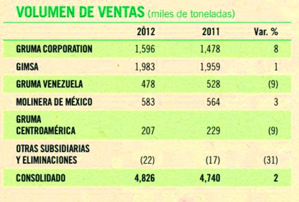 Gruma sube apuesta por Honduras