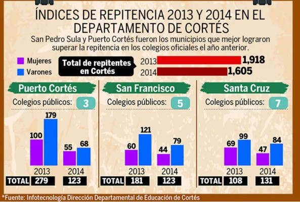 En 32% bajó la repitencia en los colegios de San Pedro Sula