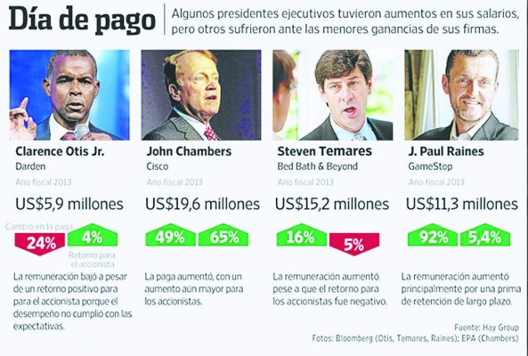 Accionistas ponen en jaque salarios de los CEO