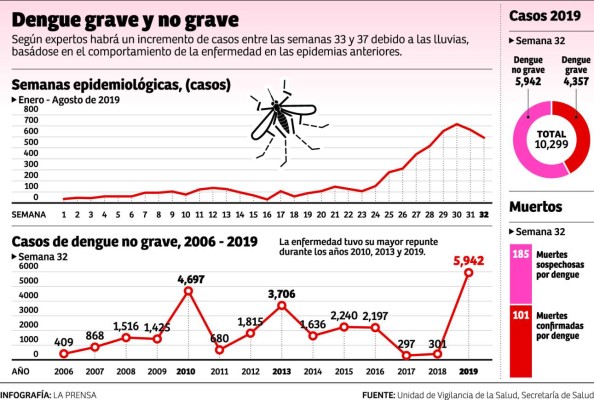 Habilitarán segunda sala de dengue en el Leonardo este mes