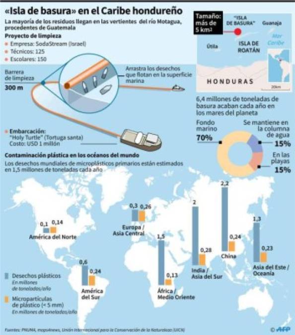 En 2018 las autoridades hondureñas con cooperación del gobierno de Israel implementaron una máquina para recolectar la basura que se ubicaba en un costado de Cayos Cochinos, famoso por ser escenario del 'Supervivientes' de España.