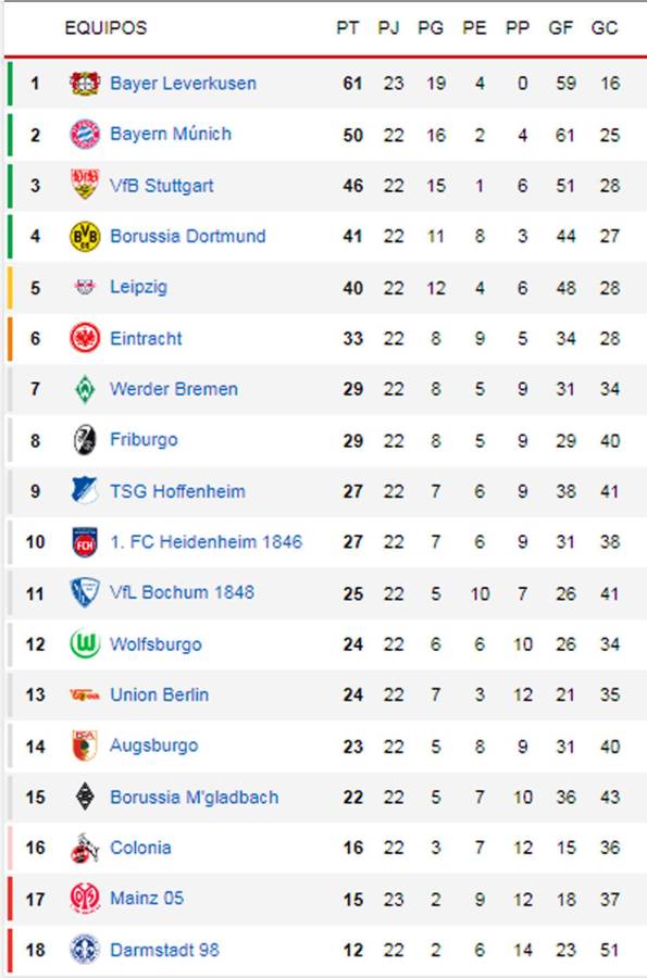 El Leverkusen de Xabi sigue imparable y fija récord: tabla de la Bundesliga