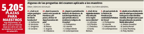 De 22,100 maestros que hicieron el examen, 19,700 lo reprobaron