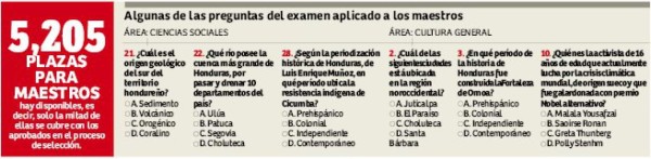 De 22,100 maestros que hicieron el examen, 19,700 lo reprobaron