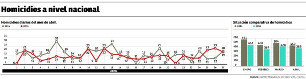 Sepol reporta una baja en las cifras de homicidios en 2015