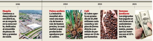 Un repaso rápido en la historia de la economía de Honduras