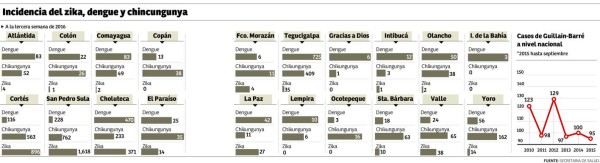 Niños y menores de 45 años, los más afectados por el Guillain-Barré