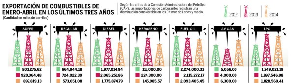 Por depresión económica cae importación de combustibles