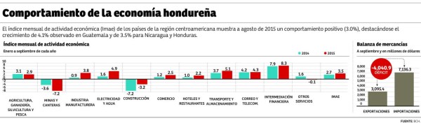 Banca, maquila y telefonía móvil repuntan la economía