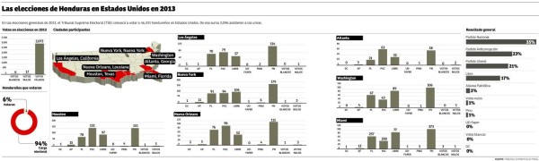 Elecciones en Honduras: Llaman a 50,100 hondureños a votar en EUA