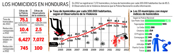Autoridades discrepan por tasa de homicidios en Honduras