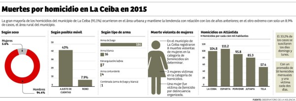 Violencia se elevó en La Ceiba en 2015, Policía promete revertir cifras este año