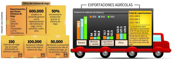 Sistemas de riego impulsan la producción agrícola en Honduras