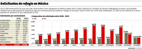 De 30,000 hondureños que solicitaron refugio en México, 2,956 lo recibieron