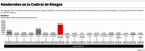 Menos del 35% de la PEA tiene acceso a créditos bancarios