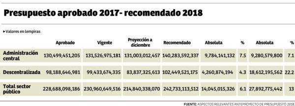 Después de las elecciones aprobarán presupuesto 2018