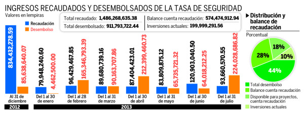 Mil millones del Tasón ha erogado el Gobierno de Honduras