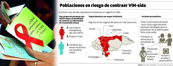Cuatro de cada mil personas viven con VIH en Honduras