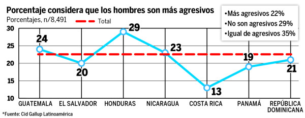 Mujeres trabajadoras tienen más desventajas en Honduras