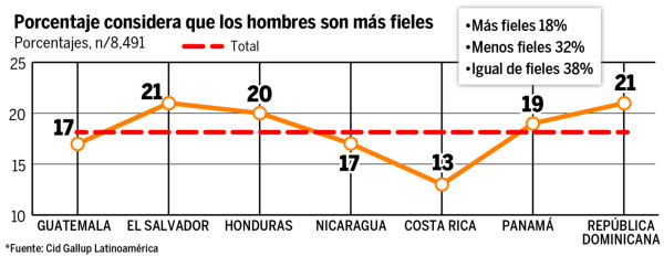 Mujeres trabajadoras tienen más desventajas en Honduras