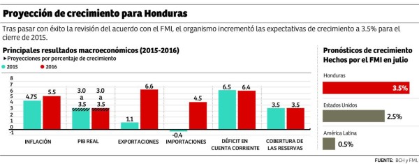 Honduras apunta al mejor desempeño de la economía en Centroamérica