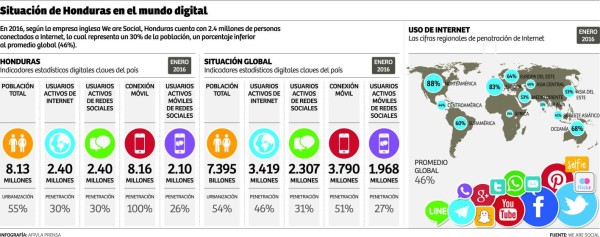 Honduras está en la zona de menor penetración a la red