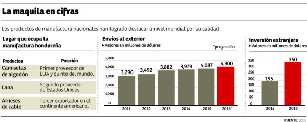 Maquila hondureña abastece a unas 100 marcas internacionales