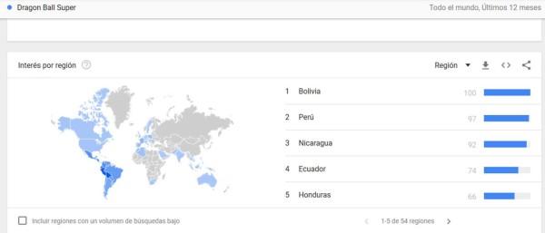 Honduras, entre los países donde fue más popular Dragon Ball Super