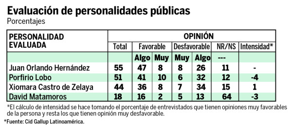 Juan Orlando Hernández, personalidad con más opiniones favorables