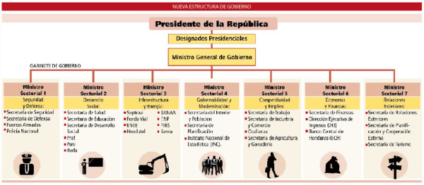 Juan Orlando Hernández gobernará con un 'superministro” y 7 sectoriales